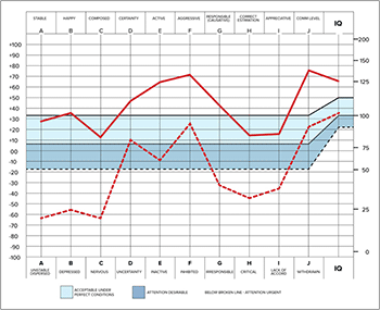 Free Personality Test Graph